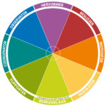 Afbeelding van het Insights Discovery wiel met daarop de 8 verschillende psychologische typen en hun kleuren.